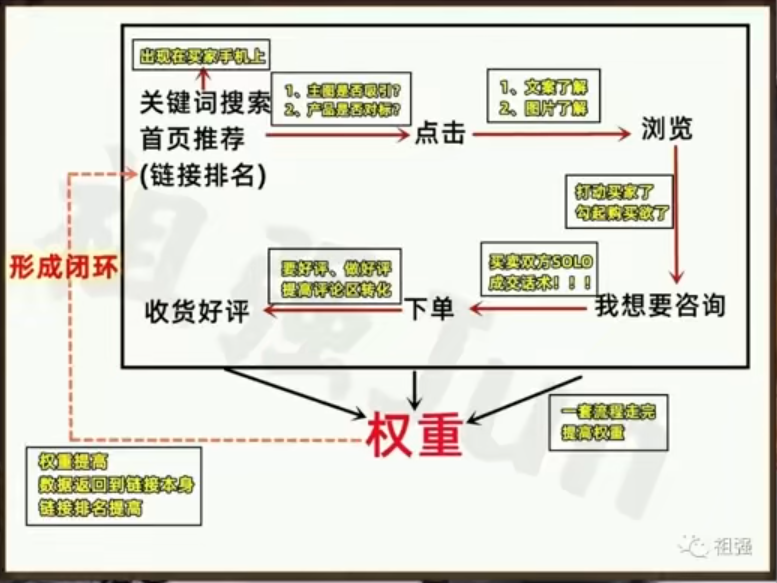 闲鱼店铺如何提升权重-鱼米圈子